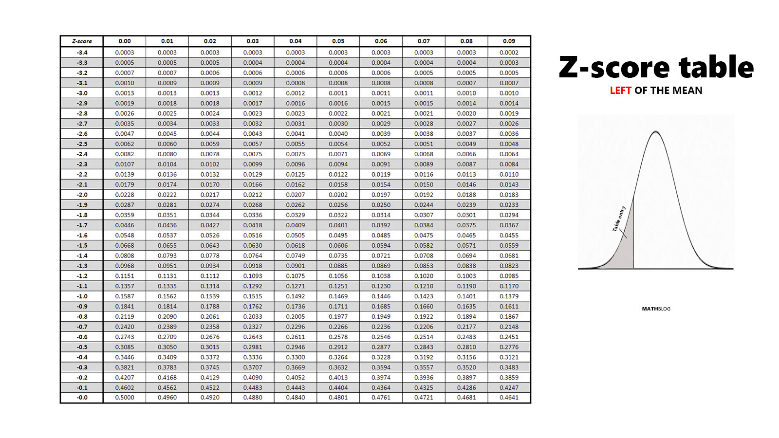 Z Table Left And Right Score Tables